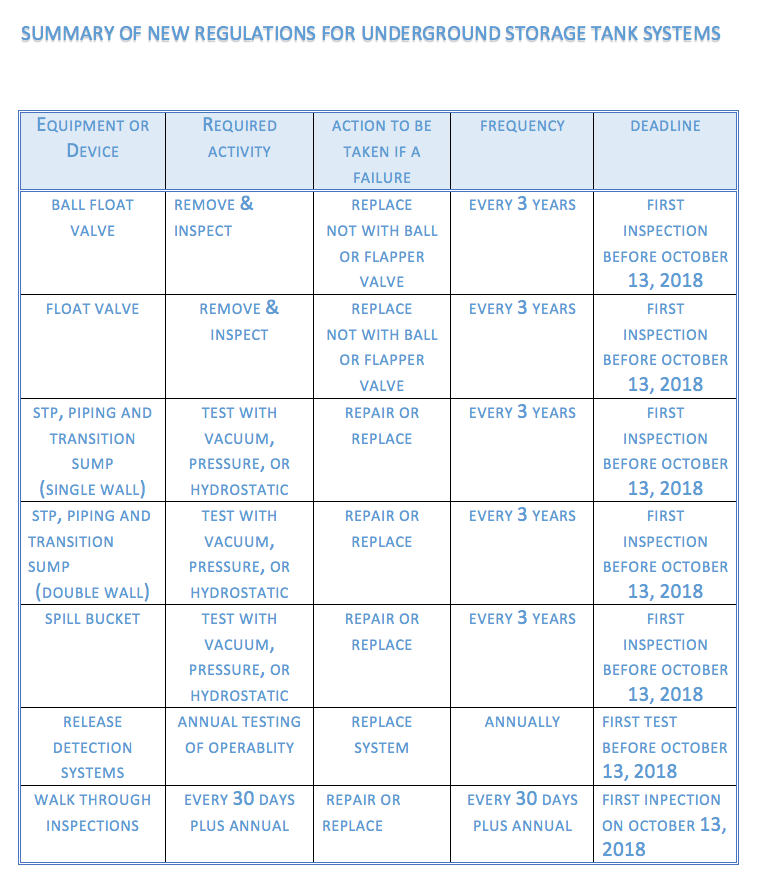 Illinois Underground Storage Tank Regulations
